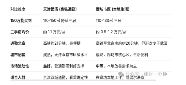 佳姐思考 | 150万在北京周边可以买到什么样的房子? 佳姐思考 | 150万在北京周边可以买到什么样的房子?