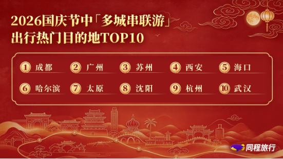 同程旅行：2026“超长黄金周”过半，节中民航出行热度较去年同期增长35%