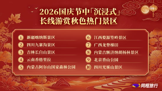 同程旅行：2026“超长黄金周”过半，节中民航出行热度较去年同期增长35%