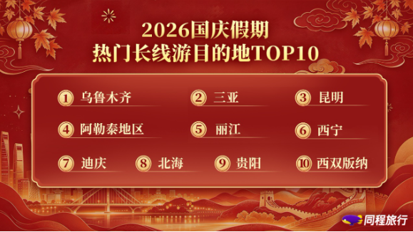 我看App | 同程旅行国庆假期盘点:热门目的地文旅消费券投放规模同比增长325% 我看App | 同程旅行国庆假期盘点:热门目的地文旅消费券投放规模同比增长325%