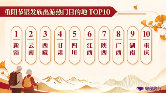 同程旅行:重阳银发错峰游火热,银发参团出游订单占比同比提升9个百分点 同程旅行:重阳银发错峰游火热,银发参团出游订单占比同比提升9个百分点