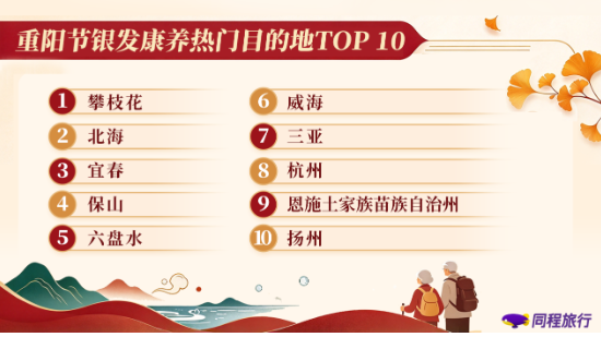 同程旅行:重阳银发错峰游火热,银发参团出游订单占比同比提升9个百分点 同程旅行:重阳银发错峰游火热,银发参团出游订单占比同比提升9个百分点