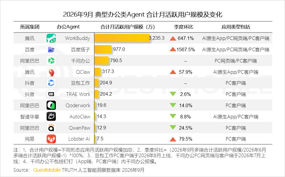 百度搭子季度环比暴增1567.5%,办公类Agent赛道杀出黑马 百度搭子季度环比暴增1567.5%,办公类Agent赛道杀出黑马